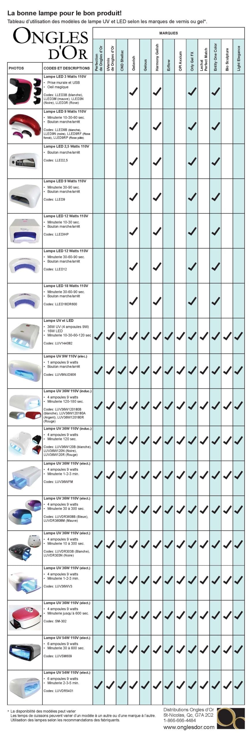 Lampe UV ou LED ? Laquelle choisir ?